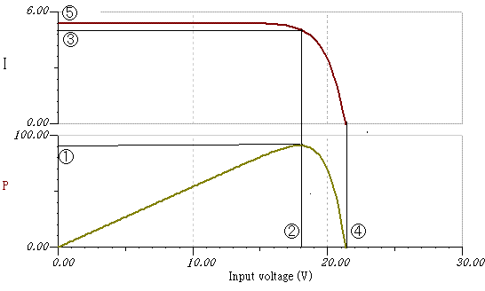太陽電池ののIV特性、PV特性(Sharp)